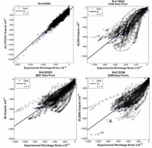 Figure 6. The regression curves of the neural network method and mentioned models