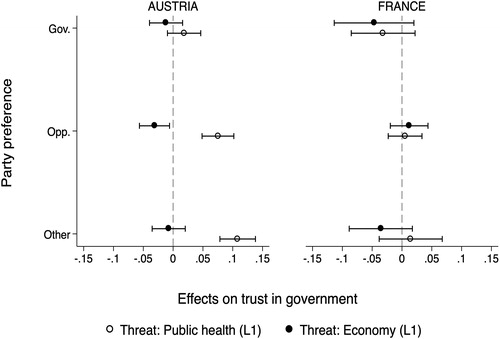 Figure 7. The effects of perceived threats for public health and the economy on trust in government (panel analysis).Note: Estimates are marginal effects for perceived threats (range: 0–1) from a linear fixed-effects panel model (Model 2, Table C3 and C4 in Online Appendix C).