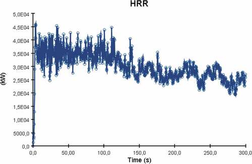 Figure 4. Ammonia fire heat release rate over time.