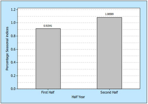 Figure 4. Malaria incidences for half year