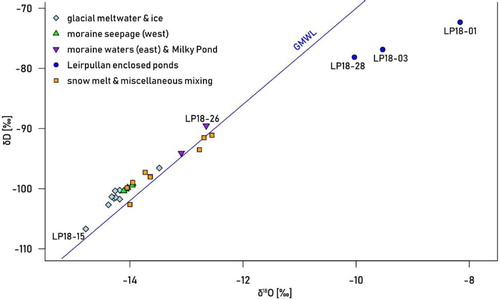 Figure 9. Correlation of δ18O and δD along the GMWD. Note outliers marked in dark blue (LP18-01, LP18-03, LP18-28) corresponding to samples from enclosed ponds at Leirpullan; ice from debris-covered glacier (LP18-15) marked in light blue; water from Milky Pond (LP18-26) on eastern part of moraine marked in purple.