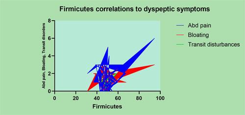 Figure 7 The Firmicutes correlations to dyspeptic symptoms.