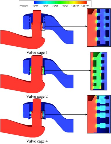 Figure 7. Pressure distributions when the valve opening is 50% and the cage number is two.