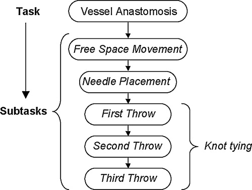 Figure 2. Microvascular anastomosis hierarchical decomposition.