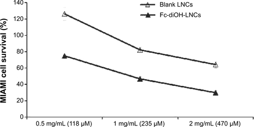 Figure S1 Determination of the optimal dose of Fc-diOH-LNCs that MIAMI cells can take up without alterations to viability 7 days later.Notes: MIAMI cells were incubated for 1 hour at 37°C with three doses of LNC matrix components (0.5 mg/mL, 1 mg/mL, and 2 mg/mL) corresponding to Fc-diOH concentrations of 118 μM, 235 μM, and 470 μM, respectively. For this experiment, a suspension of Fc-diOH-LNCs at a concentration of 12 mg of Fc-diOH per mL of LNC suspension (28 mM) was used. After uptake, the MIAMI cells were plated in 96-well plates and maintained in a humidified incubator, under an atmosphere containing 5% CO2 (37°C) for 7 days. At the end of this incubation period, cell survival was estimated with the CyQUANT® cell proliferation assay kit (Thermo Fisher Scientific, Waltham, MA, USA), according to the manufacturer’s instructions. Maximal fluorescence was determined by incubating unloaded MIAMI cells with the culture medium, giving a value that was considered to correspond to 100% survival. The experiment was performed in triplicate and the results are presented as means ± SEM.Abbreviations: LNCs, lipid nanocapsules; Fc-diOH, ferrociphenol; Fc-diOH-LNCs, ferrociphenol lipid nanocapsules; MIAMI, marrow-isolated adult multilineage inducible; SEM, standard error of the mean.