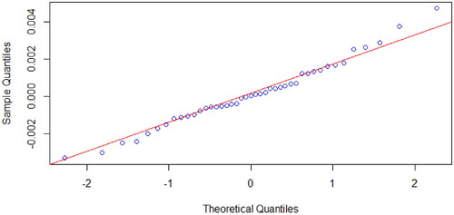 Figure 7. Normal Q-Q Plot for regression residuals w/out outliers, Predicted ΔYTM vs Actual ΔYTM, 30/09/2021.Source: compiled by the authors