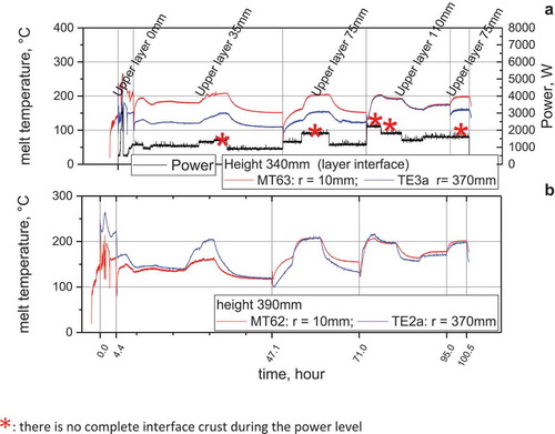 Fig. 6. Radical MTs at (a) the layer interface and (b) at 390-mm height. (* indicates there is no complete interface crust during the power level.)