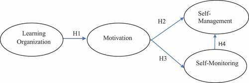 Figure 1. Research Model.