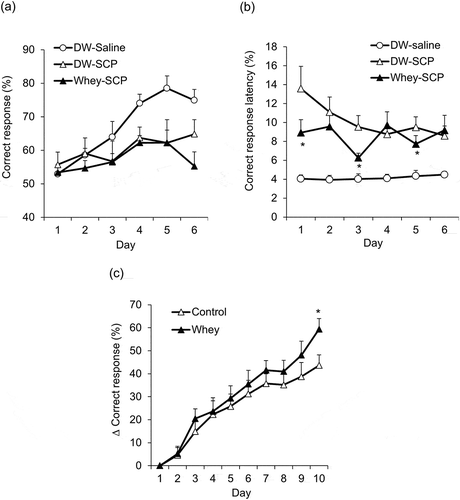 Figure 3. Whey peptide improves attention in the VD task and reversal learning in the RD task.