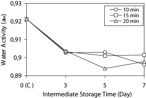 Figure 4 Effect of initial baking times (10 min (○), 15 min (□), 20 min (Δ)) on changes in bread crumb water activity during storage. (C: control group).