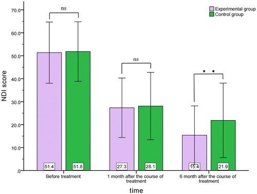 Figure 5. Comparison of the Neck Disability Index (NDI) before and after treatment of subjects in two groups.