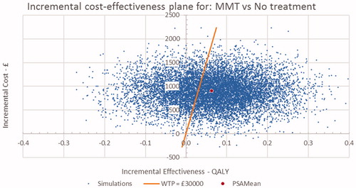 Figure 4. Cost-effectiveness acceptability curve for BMT vs No OST. BMT, buprenorphine maintenance treatment; OST: opioid substitution therapy.