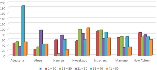 Figure 2. Age-group analysis of urinary arsenic for male residents.