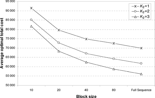 Fig. 12 Impact of the block size on the total cost for K 1 = 2 (average cost for 13 production days).