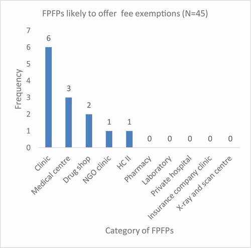 Figure 1. FPFPs likely to offer fee exemptions