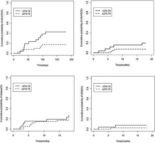 Figure 2. (a) Cumulative incidence of aGvHD according to CsA concentration during the fourth week after Allo-HSCT. (b) CI of cGvHD according to CsA concentration during the fourth week after Allo-HSCT. (c) CI of relapse according to CsA concentration during the fourth week after Allo-HSCT. (d) CI of NRM according to CsA concentration during the fourth week after Allo-HSCT.