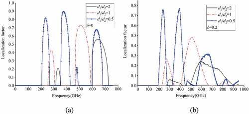 Figure 5. Variation curve of localization factor with thickness ratio: (a) thickness detuning degree δ=0; (b) thickness detuning degree δ=0.2.