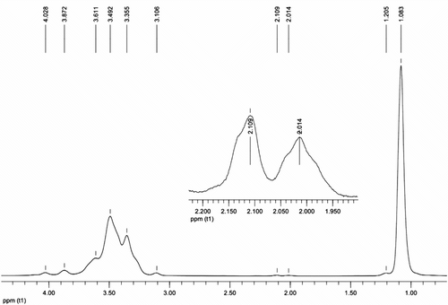 Figure 5 1H NMR spectrum of the hyperbranched polyether polyols.