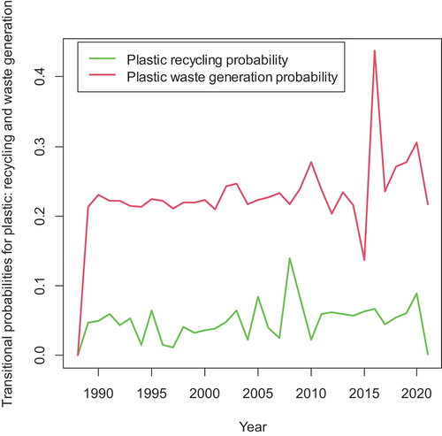 Figure 5. Plastic recycling and waste generation probabilities with total riddance of incineration and discarding.