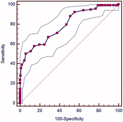 Figure 1. Receiver operating characteristic curve of RDW for MAU status T2DM patients.