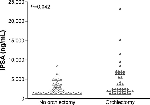 Figure 3 Dot plot of iPSA in patients who selected treatment options with or without orchiectomy.