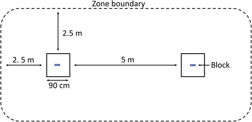 Figure 1. Kea neophilia latency-to-contact experiment setup (not to scale) with blue plastic blocks placed in the centre of two 90 × 90 cm hessian mats placed 5 m apart. A 2.5 m ‘zone’ extends around the entire setup.