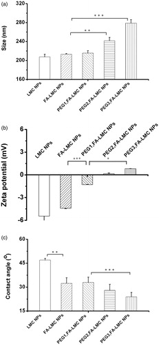 Figure 2. Particle size (a) surface charge (b) and contact angle (c) of LMC NPs, FA-LMC NPs and PEG-modified FA-LMC NPs. Indicated values were mean ± SD (n = 3). *p < 0.05, **p < 0.01, ***p < 0.001.