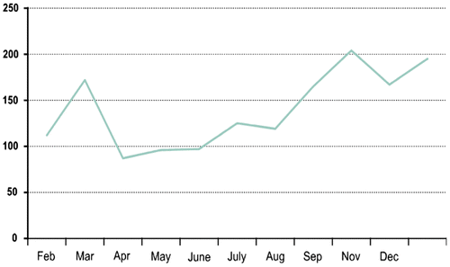 Figure 1. Tendency of number of sample data on Swine flu in 2011.