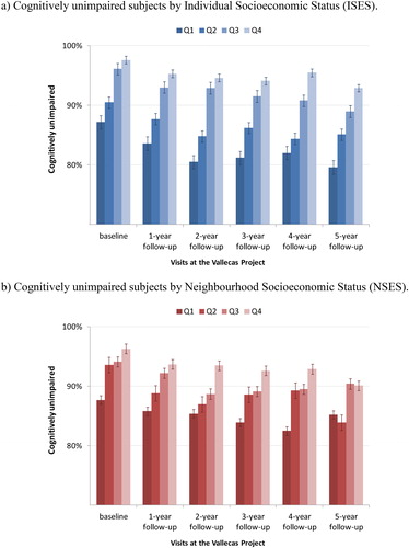 Figure 1. Individuals diagnosed as cognitively unimpaired throughout the visits at the Vallecas Project. a) Cognitively unimpaired subjects by Individual Socioeconomic Status (ISES). b) Cognitively unimpaired subjects by Neighbourhood Socioeconomic Status (NSES).
