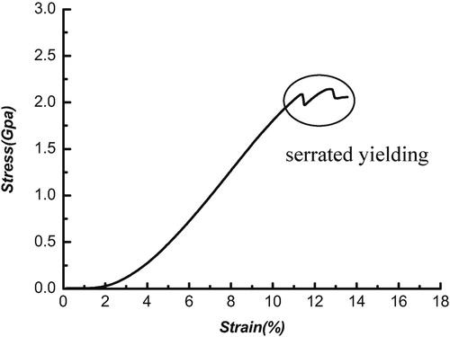 Figure 14. Stress-strain curve of Al0.4FeCrCo1.5NiTi0.3 reinforced by nano-Al2O3 after SPS under compression. From [Citation98].