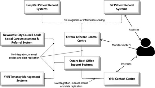 Figure 6. Ostara IT systems integration landscape.