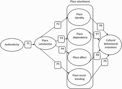 Figure 1: Theoretical framework of the study