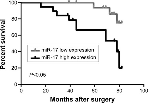 Figure 4 Relative miR-17 expression associated with overall survival of breast cancer patients.