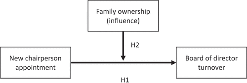 Figure 1. Diagram showing the theoretical relationships.