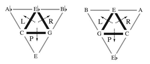 Figure 2. L, P, and R triangle flips for minor triads (left) and major triads (right). Each flip fixes an edge whose vertices represent common tones; the third voice moves by one or two semitones.