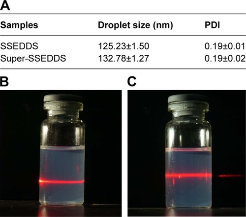 Figure 6 Characterization of the reconstituted emulsion.Notes: (A) The droplet size and PDI of the reconstituted emulsions from different formulations (mean ± SD, n=3). The appearance of reconstituted emulsion of SSEDDS (B) and super-SSEDDS (C) in the presence of a red laser light.Abbreviations: PDI, polydispersity index; SSEDDS, solid self-emulsifying drug delivery systems.