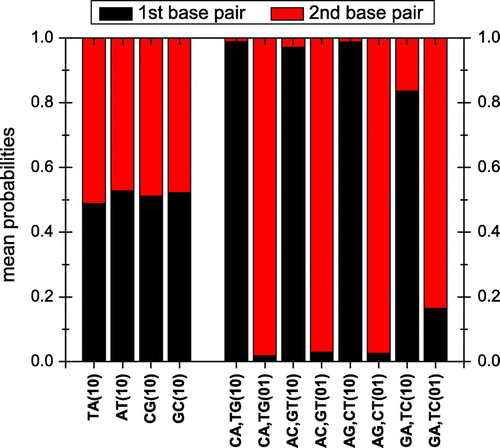 Figure 2. The mean (over time) probabilities to find the hole at each base pair of a dimer, having placed it initially at the 1st (10) or at the 2nd (01) base pair.