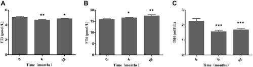 Figure 1 Alterations (± SEM) in the levels of FT3 (A) FT4 (B) and TSH (C) in obese patients during the 12 months after LSG. *P < 0.05, **P < 0.01, ***P < 0.001 compared with those at baseline.