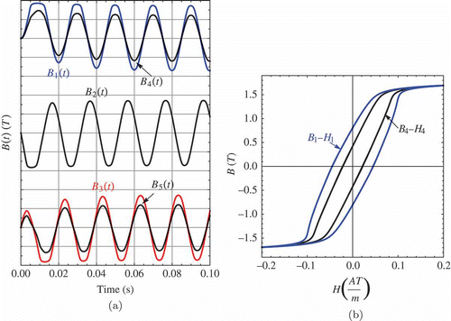 Figure 7. Flux and hysteresis in a three-leg Y/Y transformer with rn  = 2.5Ω. (a) Flux density, scale: 1 T/div. and (b) hysteresis loops.