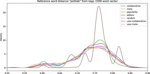 Figure 4. Distance from ‘politiek’.