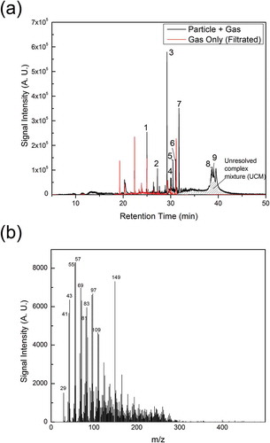 Figure 6. TAG measurements of emissions from the toy car 1: (a) TAG chromatogram of organic matter from filtered gas (gas only) or direct sample (particle + gas). Thus, the difference of these two gas chromatograms was the signal for organics in particle phase. Both chromatograms have subtracted the chromatogram from the blank experiment, which was conducted with the toy car off. Each peak represents a chemical compound that is listed in Table 2. (b) A typical mass spectrum (electron impact ionization) for unresolved complex mixture in the TAG chromatogram. A.U., arbitrary unit.