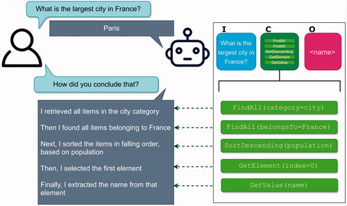 Figure 5. An illustration of the agent’s inherent capability to explain its reasoning. The specific case shown is the agent’s explanation of how it answers the question “Which is the largest city in France?” See also Figure 4.