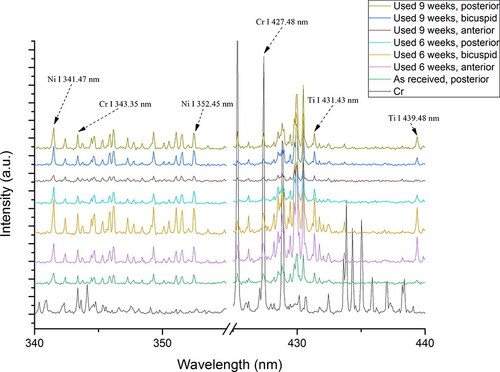 Figure 6. LIBS spectra of the investigated Bio-active™ archwires, showing the presence of Cr.