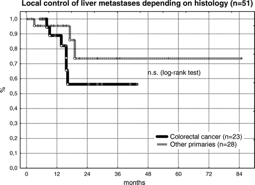 Figure 3.  Actuarial local control of liver metastases, depending on the primary tumor. After two years the local control rate of metastases of colorectal cancer appeared to be lower compared to metastases of other primaries. The difference is statistically not significant, but consistent with findings of other authors Citation[30].