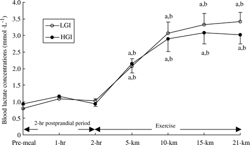 Figure 4.  Blood lactate concentration (mmol · l−1) during the 2-h post-prandial period and exercise in the low (LGI) and high (HGI) glycaemic index trials (n=8; mean±s x ). a P<0.01 vs. pre-meal; b P<0.01 vs. 2-h post-prandial period.