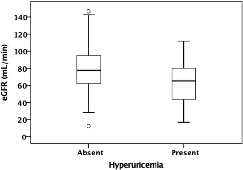 Figure 1 eGFR values in patient with vs without hyperuricemia.