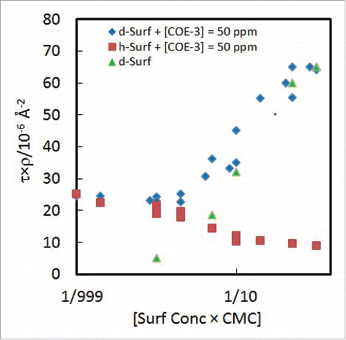 Figure 7. Plots of thickness × SLD (τρ/10−6 Å−2) vs. the concentration of surfactant [expressed as the fraction of CMC] for both h-Surf and d-Surf, with the concentration of COE-3 fixed at 50 ppm. The product from the binary mixture of d-Surf and COE-3 is marked in blue diamonds ((τρ)sd) and that from the mixture of h-Surf and COE-3 in red squares ((τρ)sh). The τρ data from d-Surf alone are shown in green triangles.