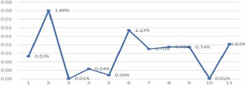 Figure 6. The percentage cost reduction in the split version of 88-node case.