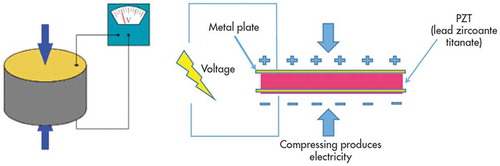 Figure 7. Piezoelectric materials.