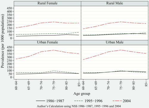 Fig. 1 Age pattern of prevalence rate of chronic diseases by sex and residence, India for 1986–1987, 1995–1996, and 2004.